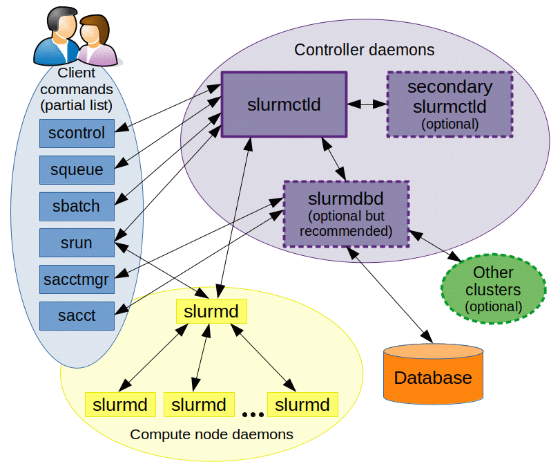 Slurm Components