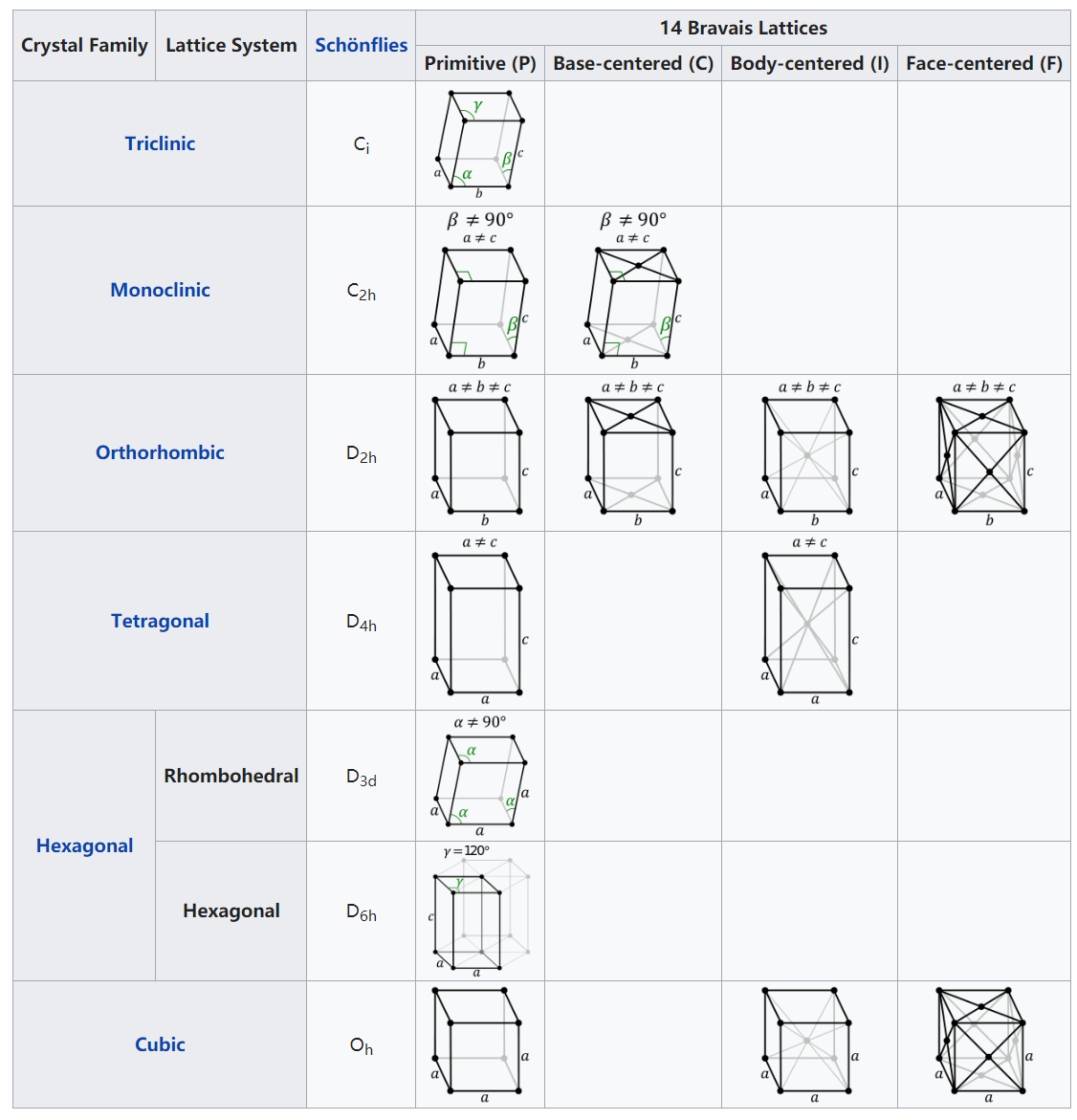 BravaisLattices